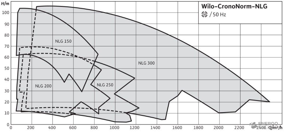  Wilo-CronoNorm-NLG