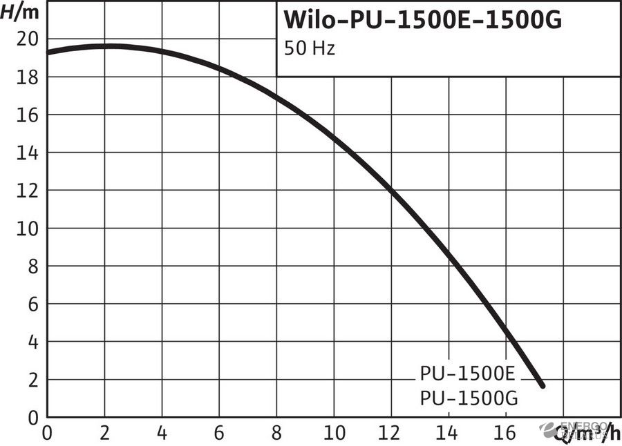 Насос Wilo-PU 1500E