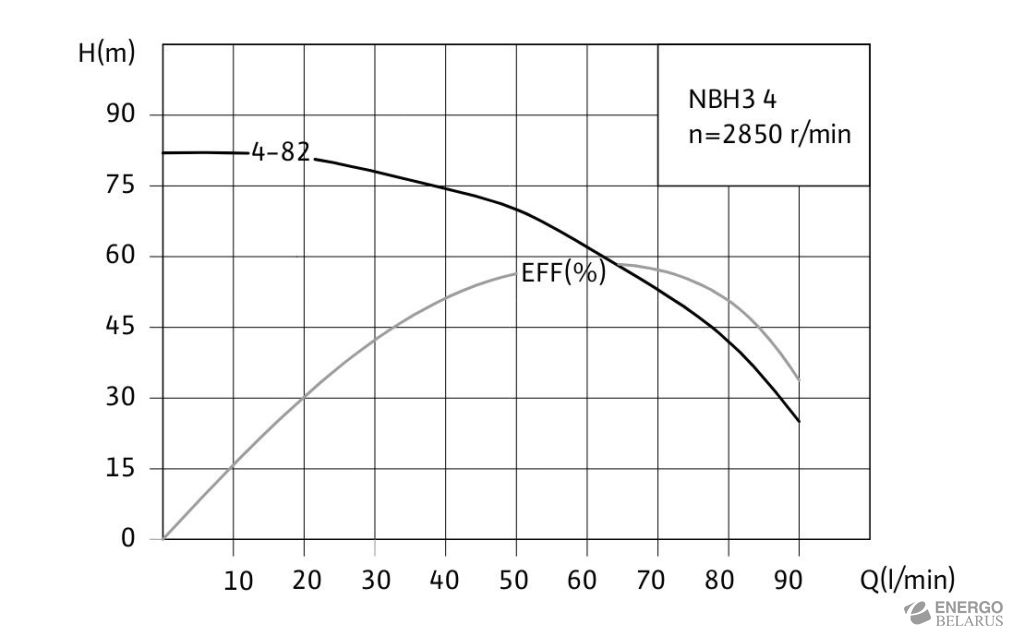 Насос скважинный многоступенчатый в 3” исполнении Native-NBH