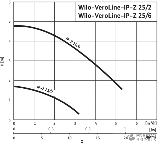 Wilo-VeroLine-IP-Z 25/2 1~230