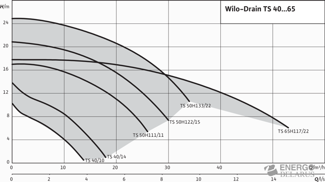 Насос погружной Wilo-Drain TS 40-65