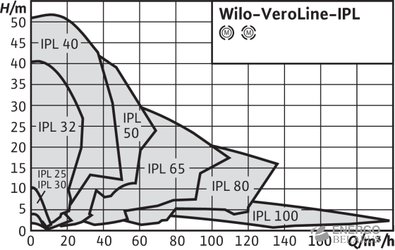 Насос Wilo-VeroLine-IPL
