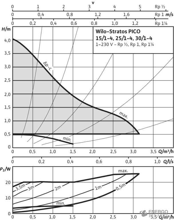 Насос циркуляционный Wilo-Stratos PICO 25/1-4