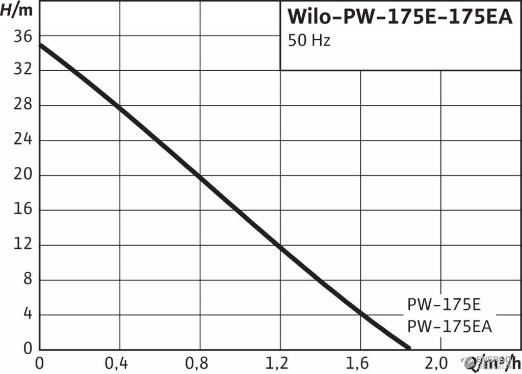   Wilo-PW 175E 3043120