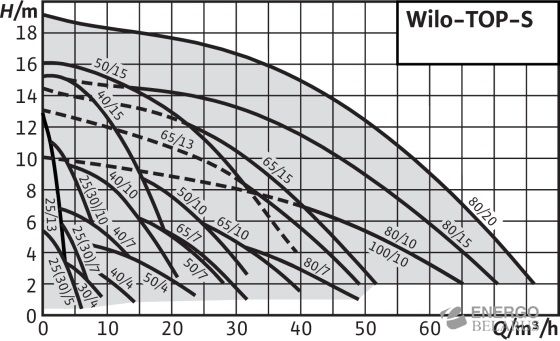 Насос Wilo-TOP-S