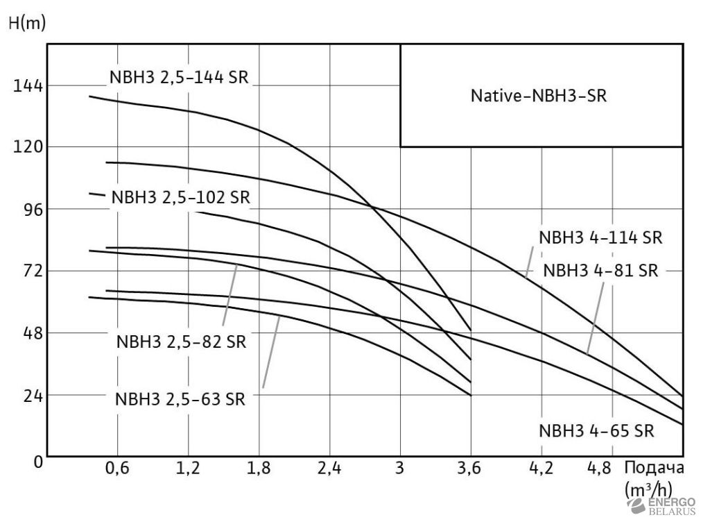 Насос погружной многоступенчатый 3ʺ Native-NBH3 SR