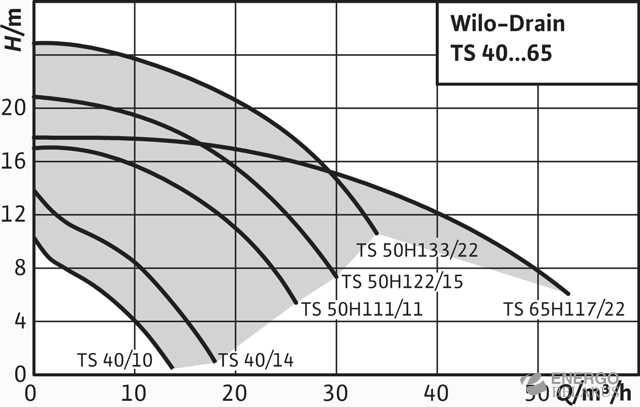 Насос погружной Wilo-Drain TS 40-65