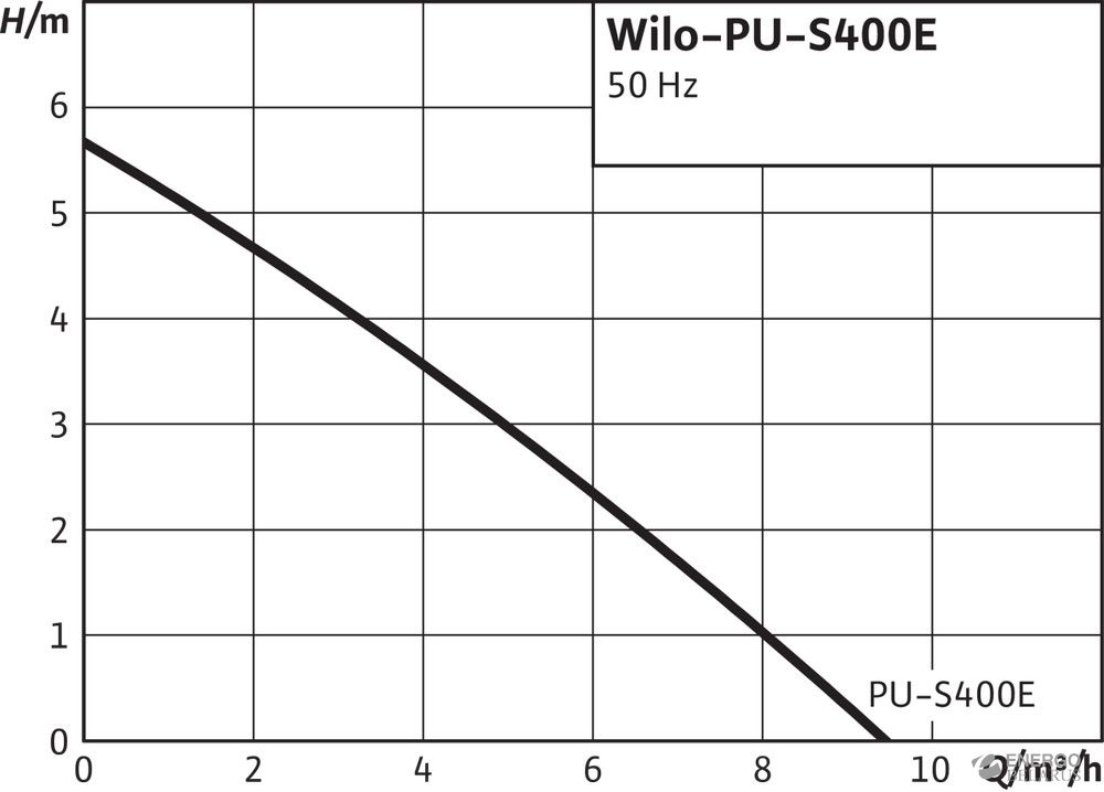 Насос Wilo-PU S400E 3065867
