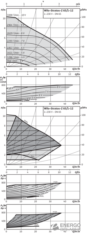 Насос циркуляционный Wilo-Stratos-Z 65/1-12  2152257