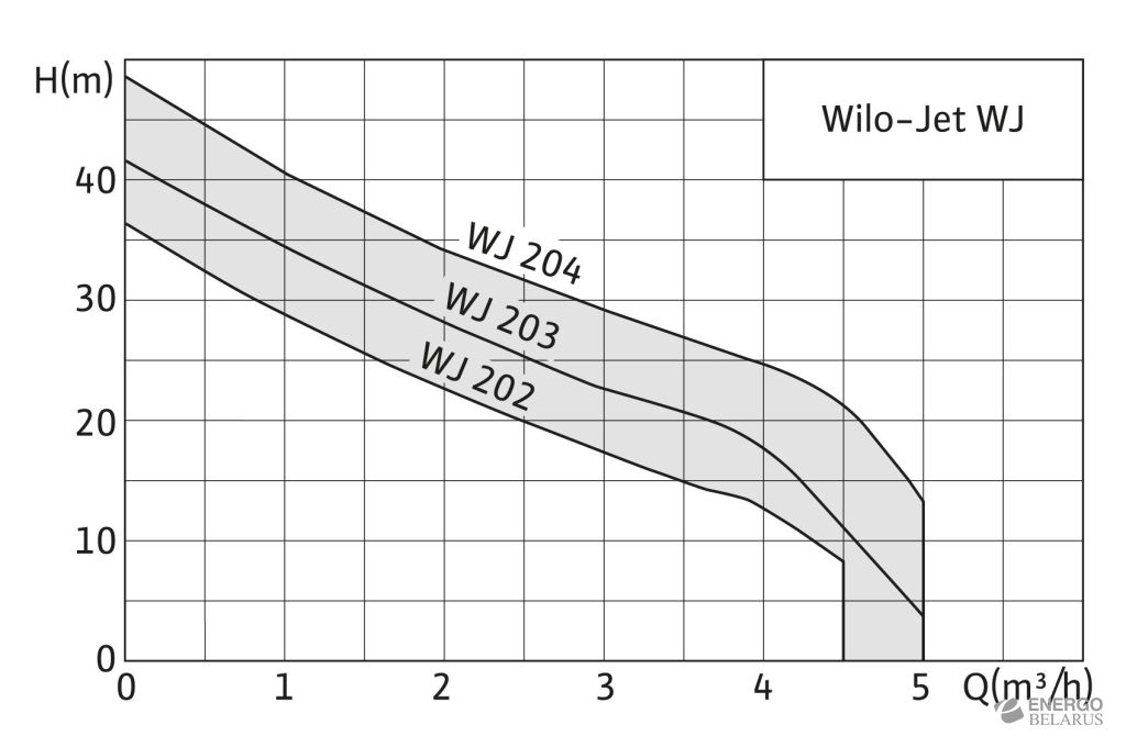 Насос центробежный самовсасывающий одноступенчатый Wilo-Jet-WJ