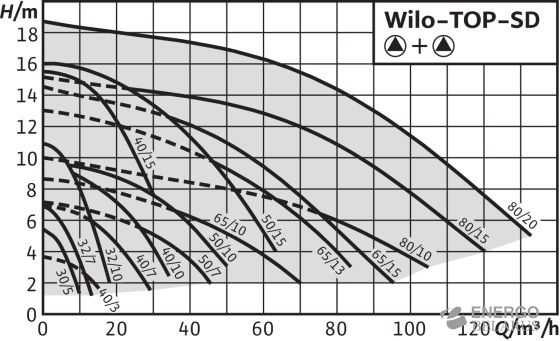 Насос Wilo-TOP-SD