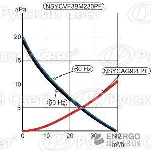 Вентилятор 30M3/Ч 230В цвет RAL7035 SchE NSYCVF38M230PF