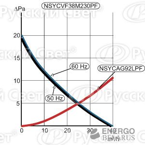  30M3/ 230  RAL7035 SchE NSYCVF38M230PF