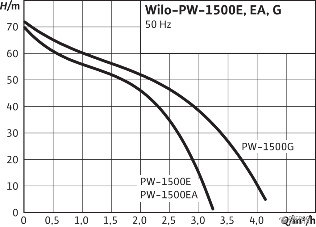 Насос вихревой Wilo-PW 1500EA 3043059