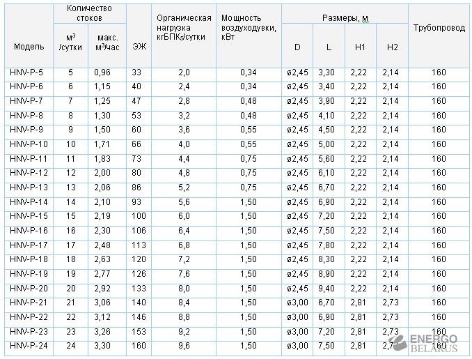 Сооружение очистное бытовых сточных вод для поселков HNV-P