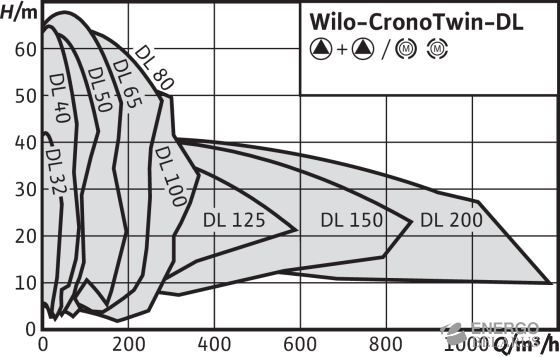 Насос Wilo-CronoTwin-DL