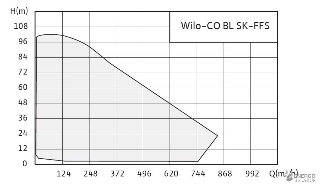 Установка насосная модульная Wilo-CO-BL..SK-FFS