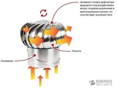 Турбодефлектор ротационный 160 мм
