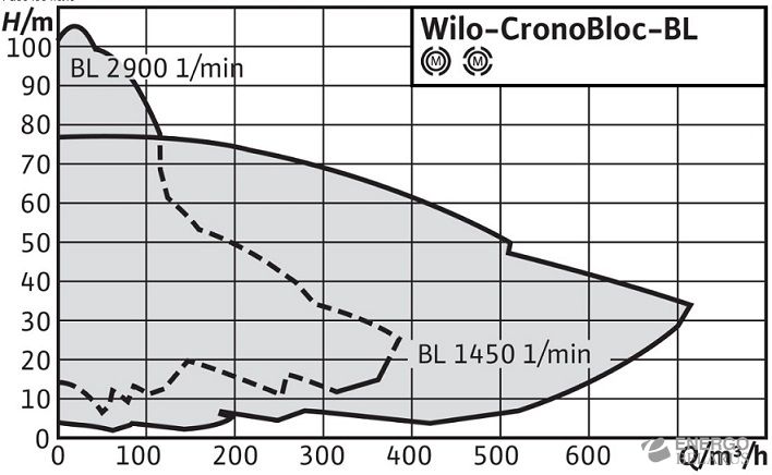Насос Wilo-CronoBloc-BL