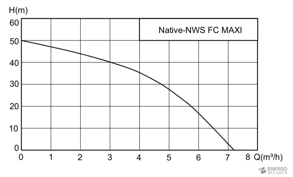 Установка автоматическая высокоэффективная для водоснабжения Native-NWS FC MAXI