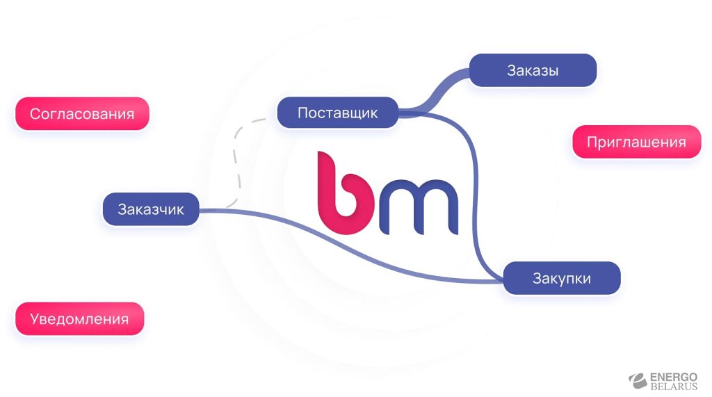 Bidmart SRM