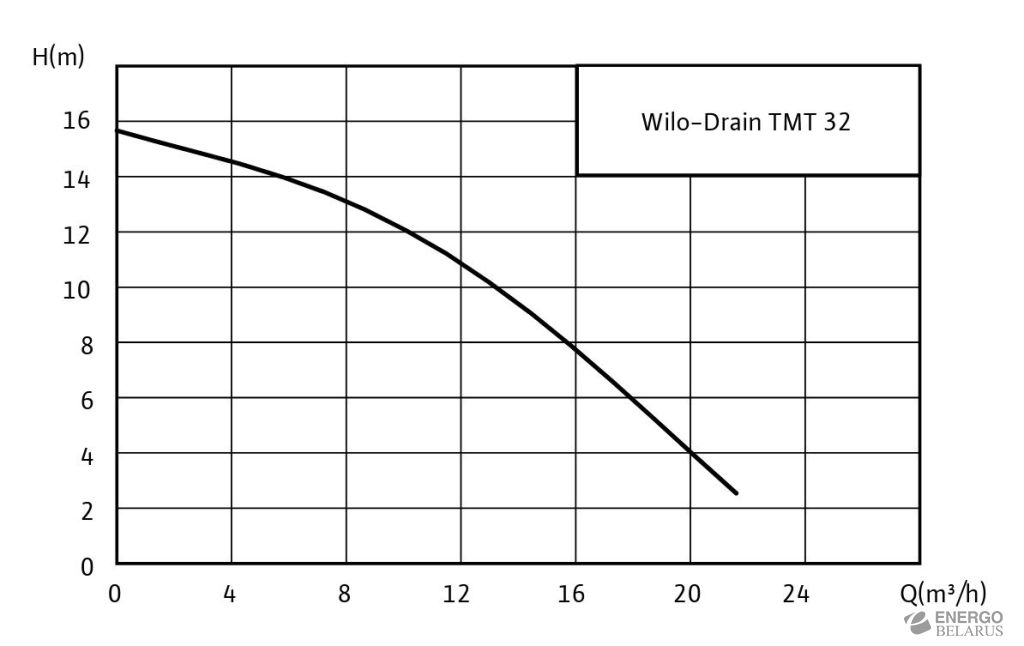 Насос дренажный погружной Wilo-TMT