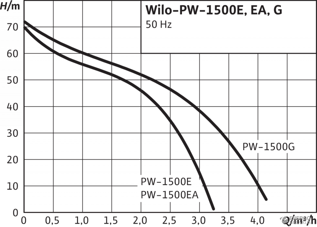   Wilo-PW 1500E 3043058