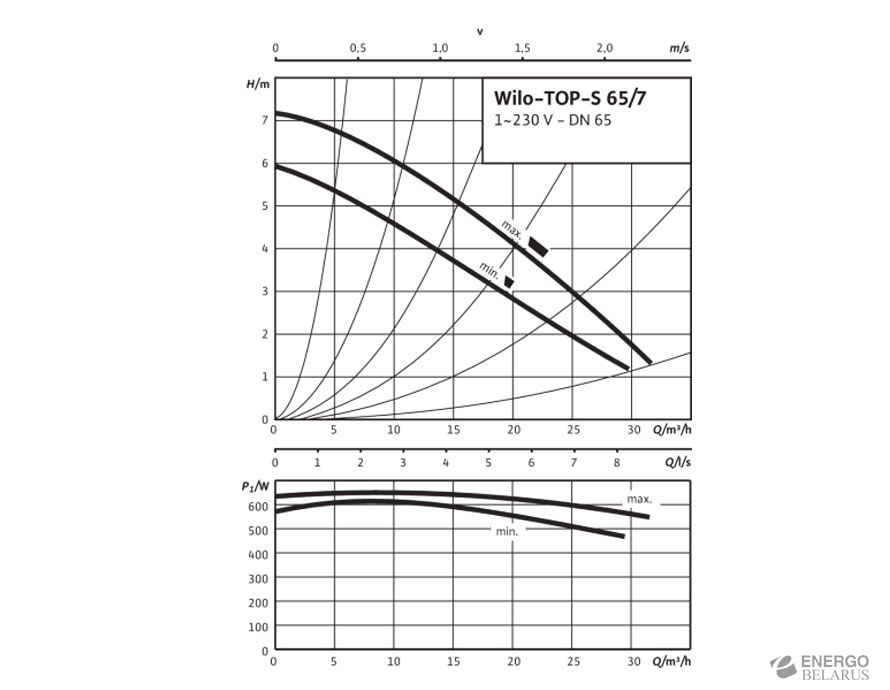 Насос Wilo-TOP-S 65/7 2-частоты вращения (1~230 V, PN 6/10)