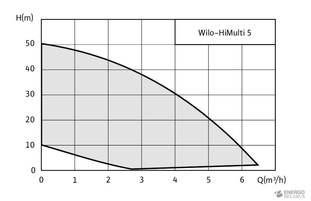 Установка автоматическая для водоснабжения Wilo-HiMulti 5