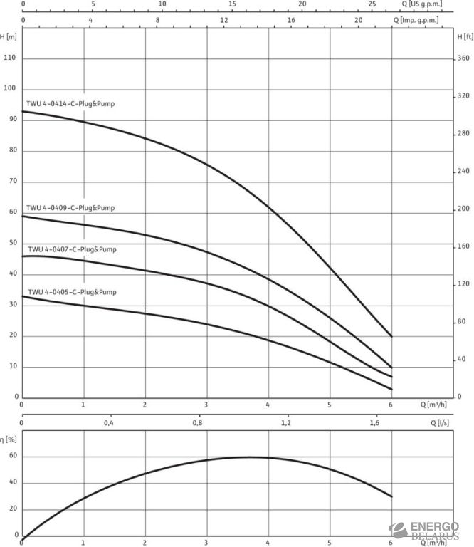 Насос Wilo-Sub TWU 4-0409-C-Plug&Pump/FC