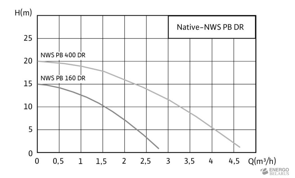 Насос для повышения давления Native-NWS PB DR