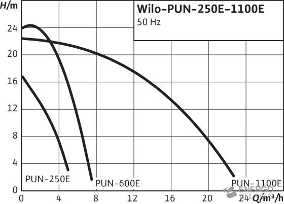 Насос Wilo-PU 600E