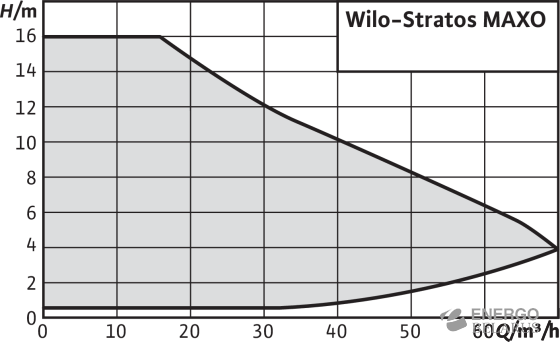   Wilo-Stratos MAXO
