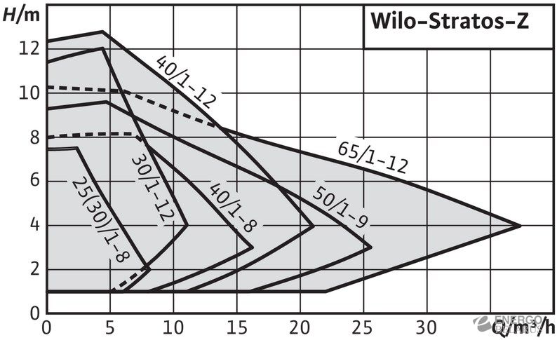 Насос циркуляционный Wilo-Stratos-Z